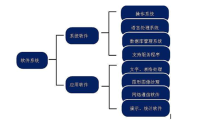 計算機系統(tǒng)應(yīng)包括硬件和軟件兩部分,軟件又必須包括什么軟件